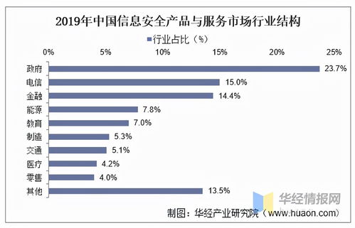 信息安全产品与服务 我国市场方兴未艾，需求结构亟待优化